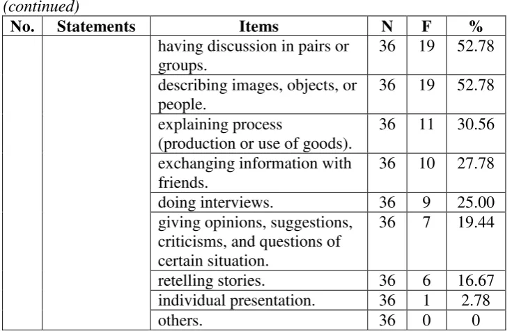 Table 29: Procedure (Reading Activity) 