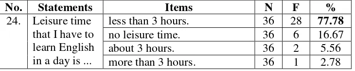 Table 32: Setting (Leisure Time) 