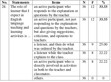 Table 36: Learners’ Role 