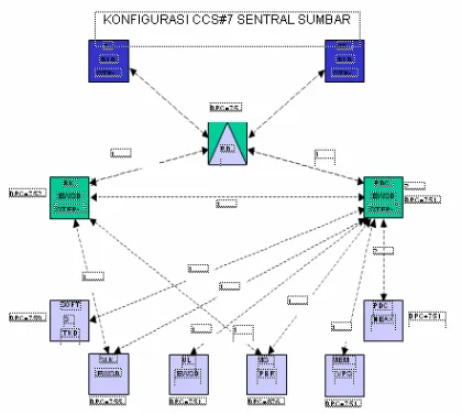 Gambar 3.1  Konfigurasi Jaringan CCS#7 