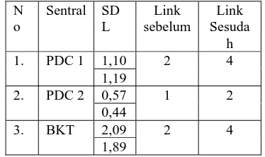 Tabel 4.3 Kebutuhan SDL untuk sentral kombinasi  