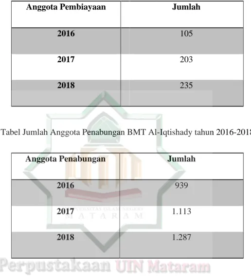 Tabel Jumlah Anggota Pembiayaan BMT Al-Iqtishady tahun 2016-2018 