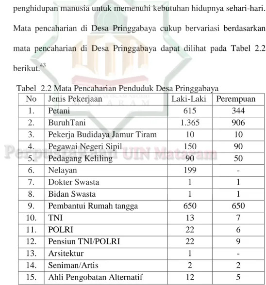 Tabel  2.2 Mata Pencaharian Penduduk Desa Pringgabaya 