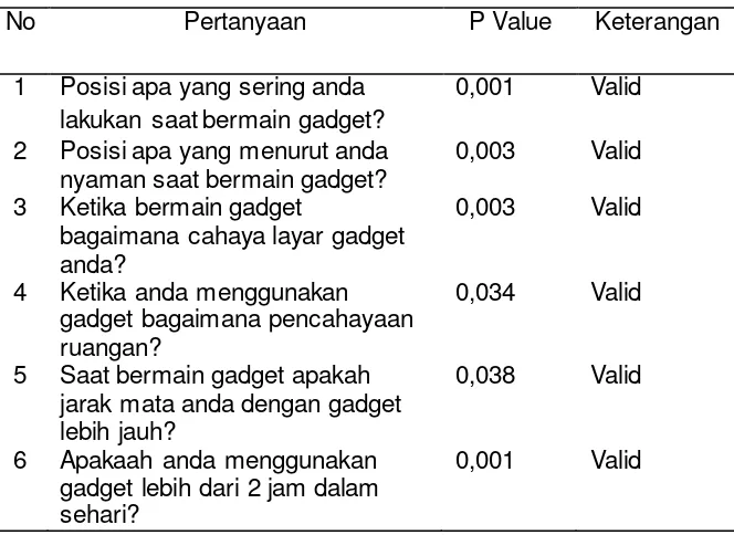Tabel 3. 2.  Hasil Uji Validitas Kuesioner 