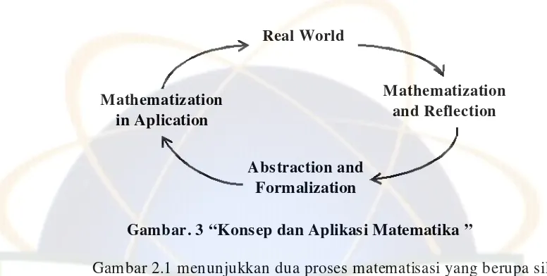 Gambar 2.1 menunjukkan dua proses matematisasi yang berupa siklus 