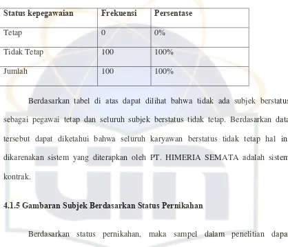 Gambaran Subjek Berdasarkan Status Kepegawaian 