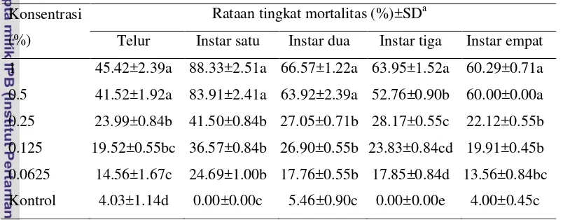 Tabel 1 Persentase rataan mortalitas berbagai fase B. tabaci yang diberi 