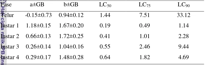 Tabel 2 Penduga parameter toksisitas ekstrak A. muricata terhadap beberapa fase B. tabaci 