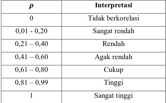 Tabel 1.1 Interpretasi dari nilai   