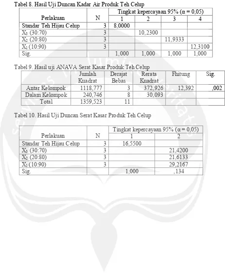 Tabel 8. Hasil Uji Duncan Kadar Air Produk Teh Celup 