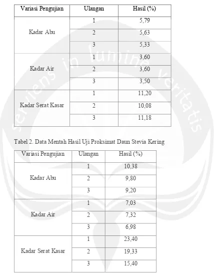 Tabel 2. Data Mentah Hasil Uji Proksimat Daun Stevia Kering 