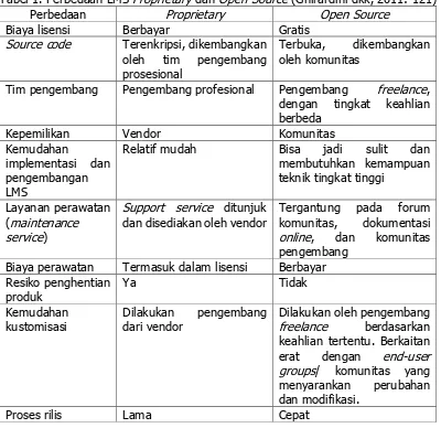 Tabel 1. Perbedaan LMS Proprietary dan Open Source (Ghirardini dkk, 2011: 121) 