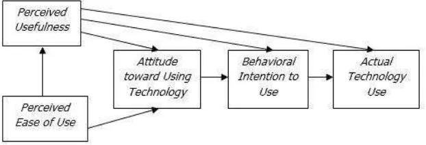 Gambar 15. Technology Acceptance Model (Jogiyanto, 2008: 113) 