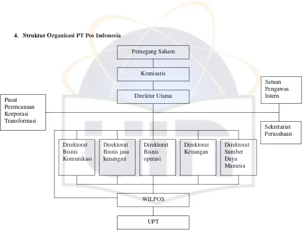 Gambar 1. Struktur Organisasi PT. Pos Indonesia 