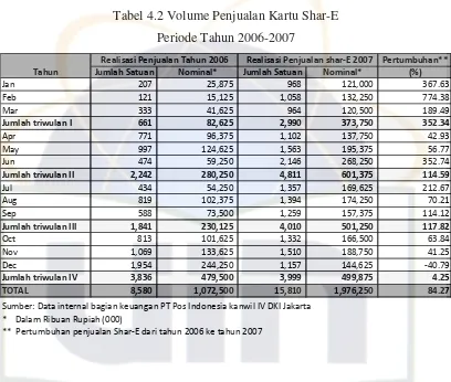 Tabel 4.2 Volume Penjualan Kartu Shar-E 