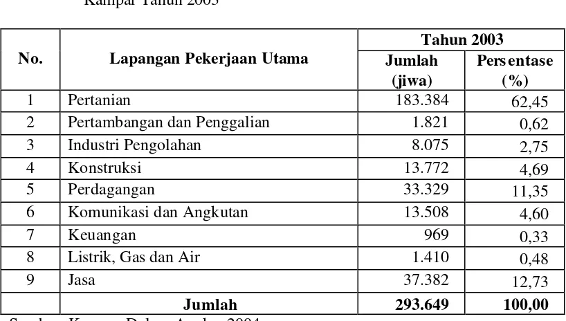 Tabel 1. Perbandingan Angkatan Kerja Menurut Pekerjaan Utama di Kabupaten 