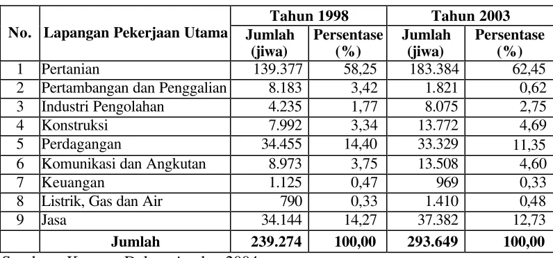 Tabel 6. Distribusi Penduduk Berdasarkan Lapangan Pekerjaan Utama di Kabupaten Kampar Tahun 1998/2003 