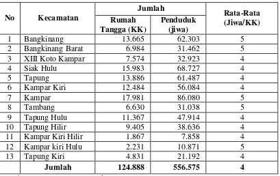 Tabel 7. Jumlah Rumah Tangga, Penduduk dan Rata-Rata Jiwa Per Rumah Tangga Menurut Kecamatan di Kabupaten Kampar Tahun 2003 
