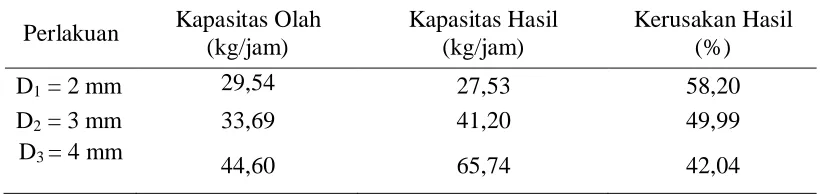 Tabel  4. Pengaruh diameter  terhadap parameter yang diamati  