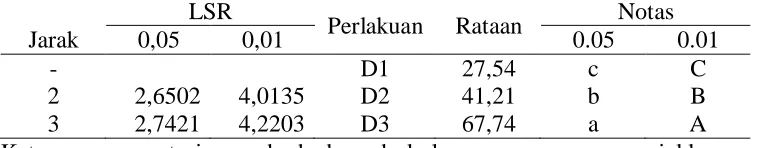 Tabel 6. Pengaruh diameter terhadap kapasitas hasil (kg/jam)   LSR 