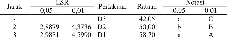 Tabel 7. Pengaruh diameter terhadap kerusakan hasil (%) LSR 