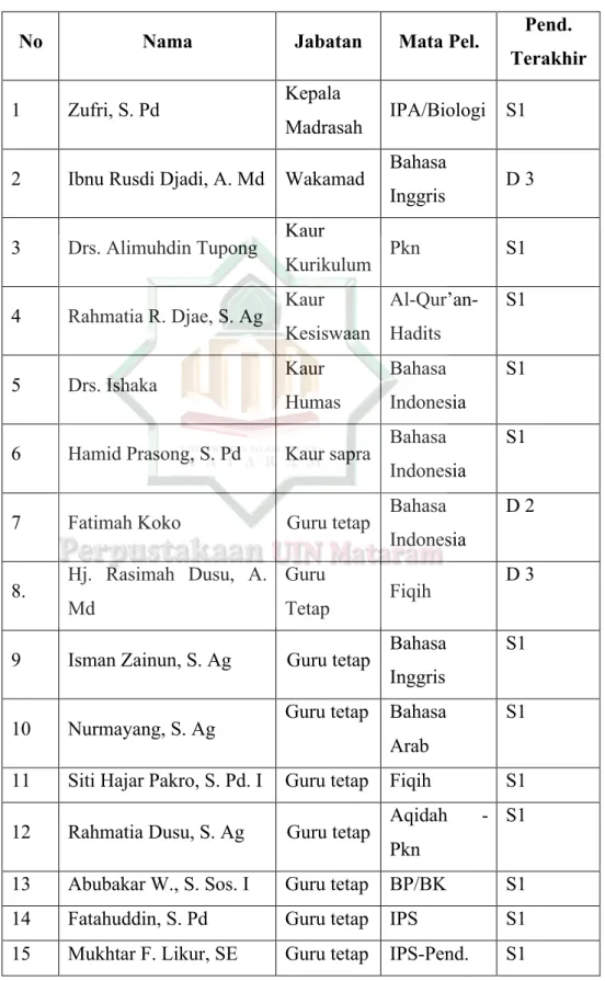Tabel    4.2  :  Daftar  Nama  Guru  MTs  Negeri  Kalabahi  Kab.  Alor  Tahun    Ajaran 2010/2011 