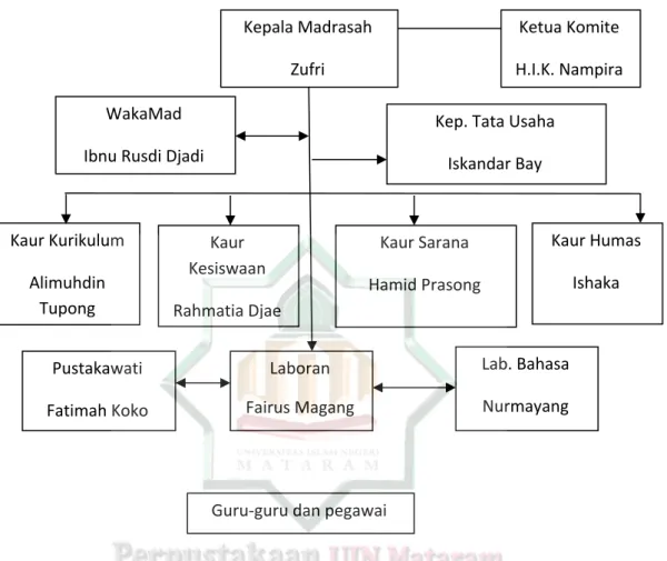 Gambar  4.1  :  Struktur  organisasi  MTs  Negeri  Kalabahi  Kabupaten  Alor  Tahun Pelajaran 2010/2011 