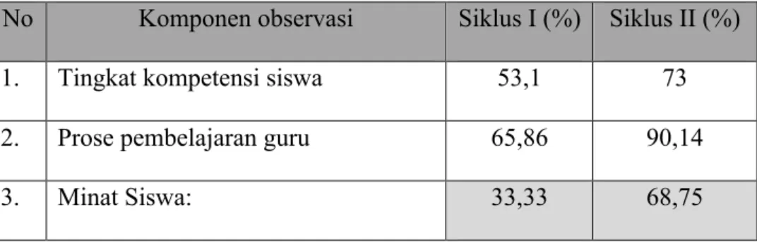 Tabel 4.4. Data hasil observasi siklus I dan II 