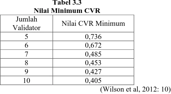 Tabel 3.3  Nilai Minimum CVR 