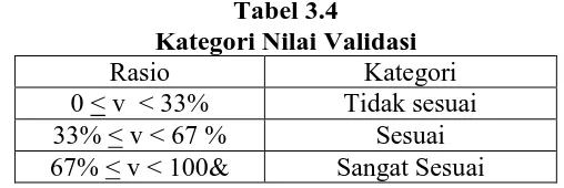 Tabel 3.4 Kategori Nilai Validasi 