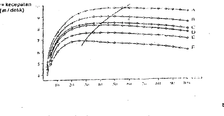 Gambar 6. Perkembangan Kecepatan Lari 100 Meter  (Jonath et al,1987:58) 