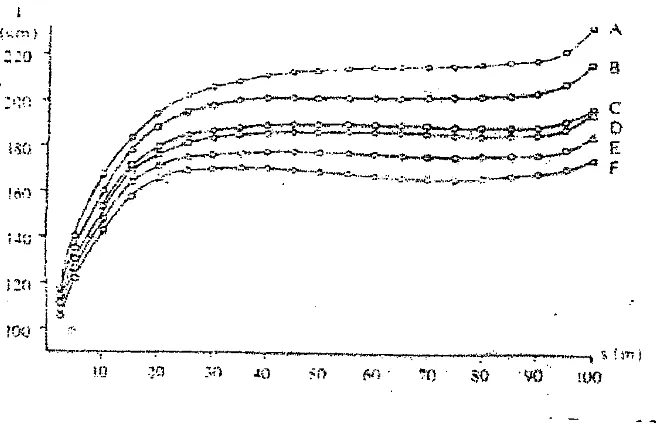 Gambar 8. Perkembangan Panjang Langkah Pada Lari 100 Meter. (Jonath et al,1987:60) 