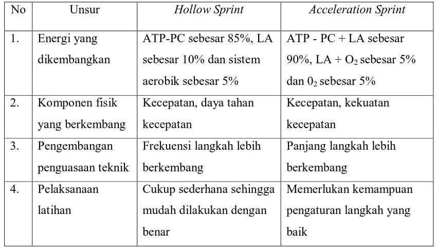 Tabel 1. Perbandingan Pengaruh Antara Latihan  Acceleration Sprint Dan Hollow Sprint 