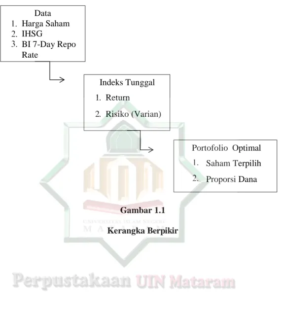 Gambar 1.1  Kerangka Berpikir 