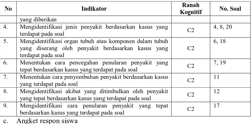 Tabel 3.4 Kisi-kisi Angket Respon Siswa Terhadap Pembelajaran 