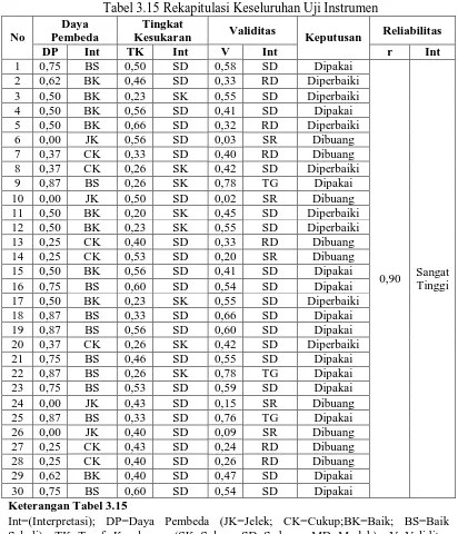 Tabel 3.15 Rekapitulasi Keseluruhan Uji Instrumen Tingkat 