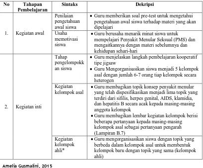 Tabel 3.19 Tahapan dan Sintaks Pembelajaran Kooperatif Tipe Jigsaw