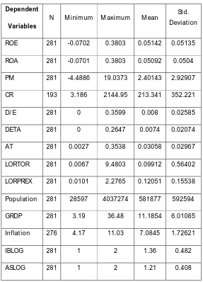 Table 3 shows the descriptive statistics for data in 2006. M ean value for ROE is 0.05142
