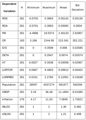 Table 3 shows the descriptive statistics for data in 2006. M ean value for ROE is 0.05142