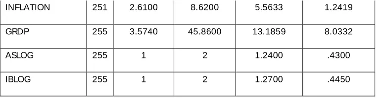 Table 5 shows the descriptive statistics for 2007. The discussion for descriptive statistics 