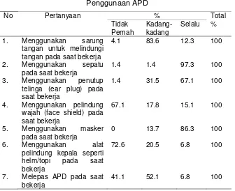Tabel 5 Penggunaan APD 