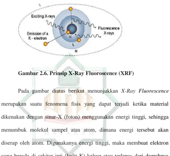 Gambar 2.6. Prinsip X-Ray Fluoroscence (XRF) 
