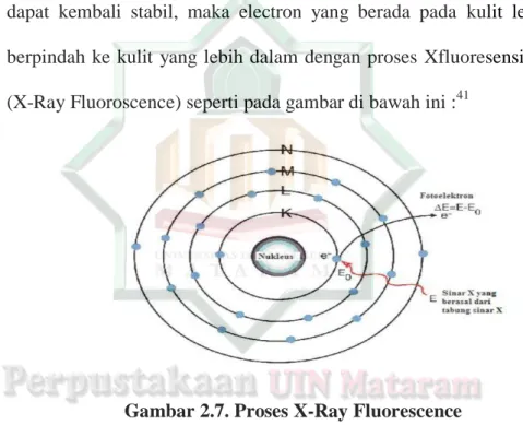 Gambar 2.7. Proses X-Ray Fluorescence 