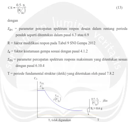 Gambar 2.2. Perhitungan gaya geser dasar seismik. 