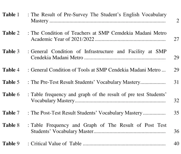 Table 1   :  The  Result  of  Pre-Survey  The  Student’s  English  Vocabulary    Mastery ......................................................................................