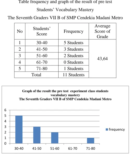 Table frequency and graph of the result of pre test  Students’ Vocabulary Mastery 