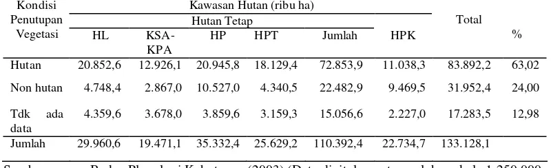 Tabel 2 Kondisi penutupan lahan kawasan hutan di Provinsi Sumatera   