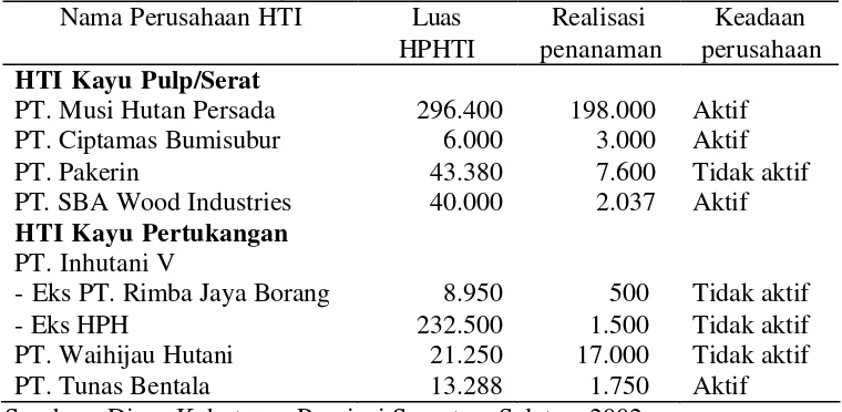 Tabel 4  Realisasi penanaman HTI sesuai kelas perusahaan                sampai dengan tahun 2002 di Provinsi Sumatera Selatan 