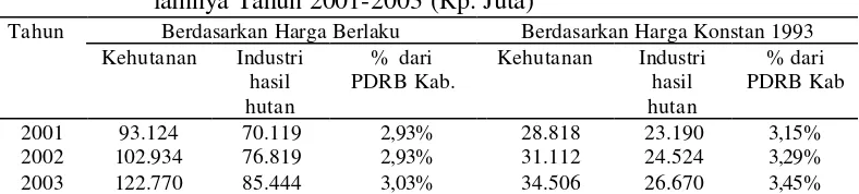 Tabel 7 Luas tebangan dan jumlah produksi hasil hutan tanaman HTI tahun 1999-2003 