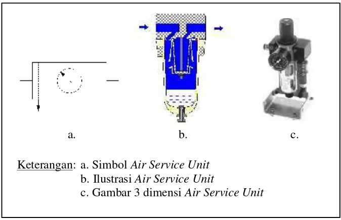 Gambar 4. Air Service Unit